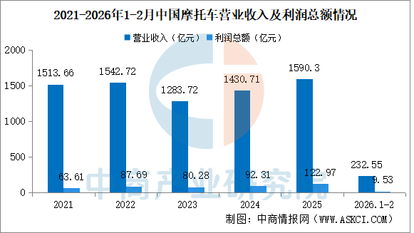 2026年1-2月中国摩托车企业经营情况：营业收入同比提高1265%（图）(图2)