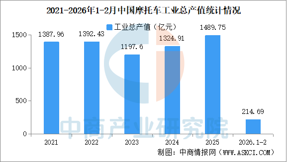 2026年1-2月中国摩托车企业经营情况：营业收入同比提高1265%（图）(图1)