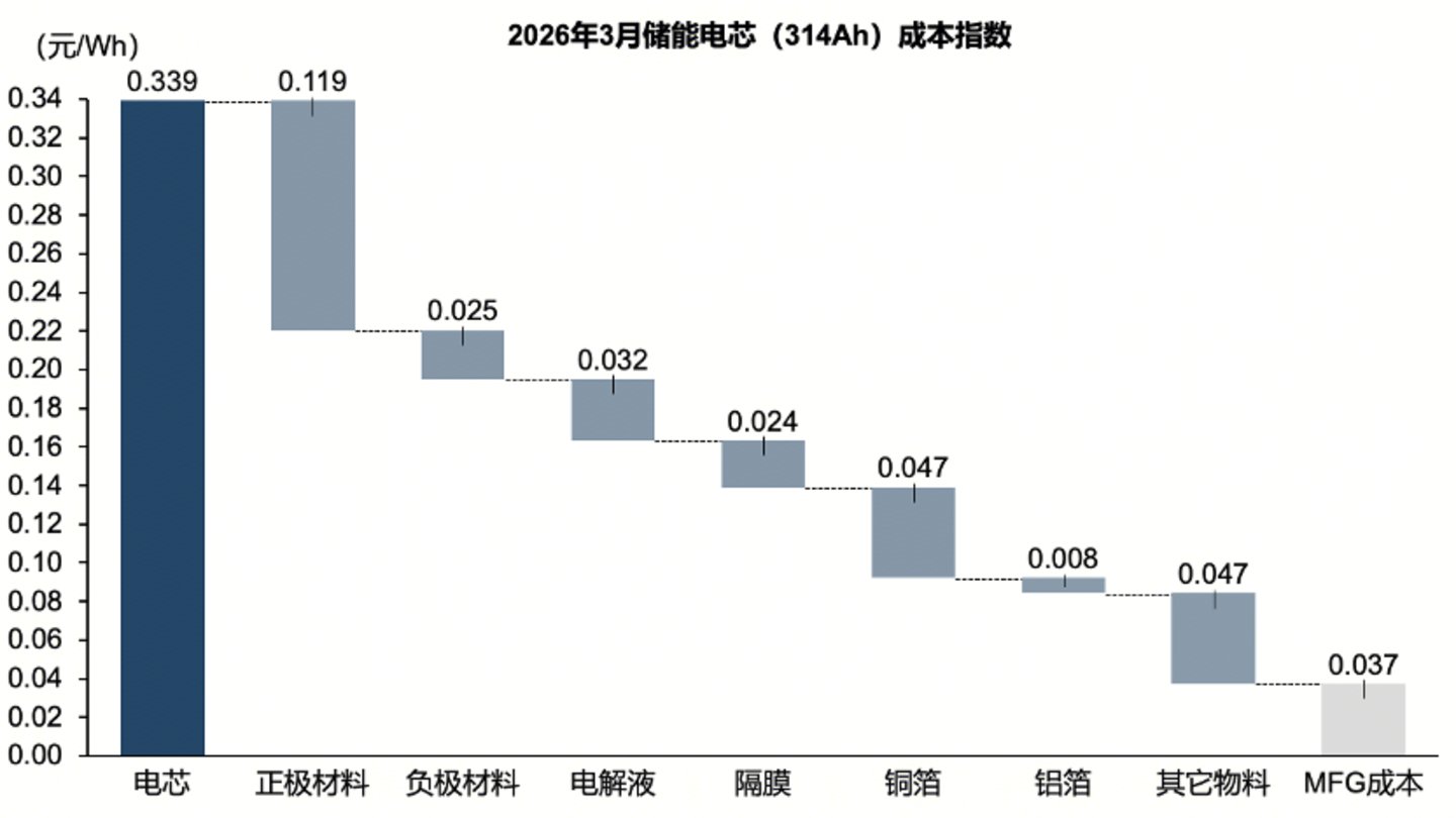 【钛媒体】锂电新周期：储能驱动下的需求重构与分化(图3)